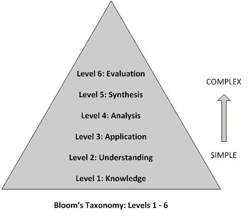 Bloom and his colleagues identified three domains of learning activities: