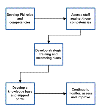 Five-Step Approach