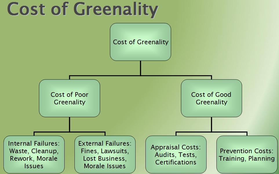cost of greenality