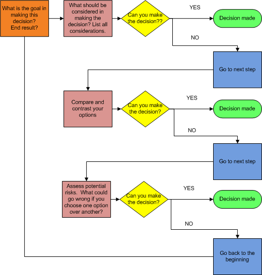 Decision Making