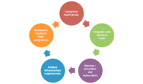 The M&A IT Integration Cycle