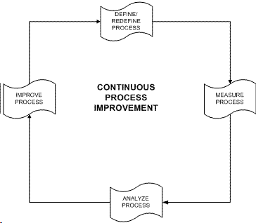 Process Improvment Chart