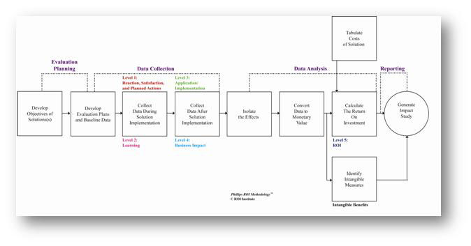 ROI Process