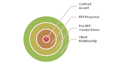 Vendor Selection