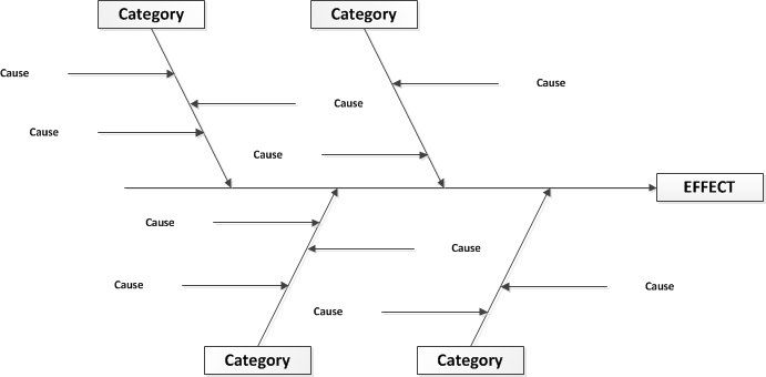 Cause and Effect Diagram