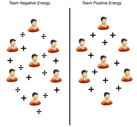 Negative and Positive