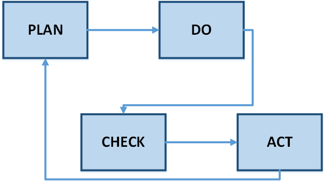 Using the Plan-Do-Check-Act Cycle