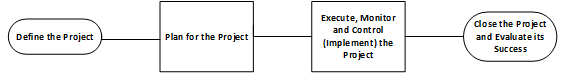 Exhibit 1: Four Phased Approach to Managing Projects