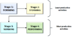 Four Stages of Team Development