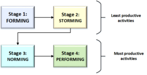Four Stages of Team Development