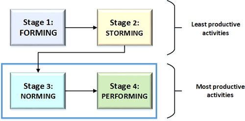 Norming & Performing