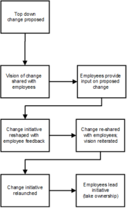 Engage Employees in Change