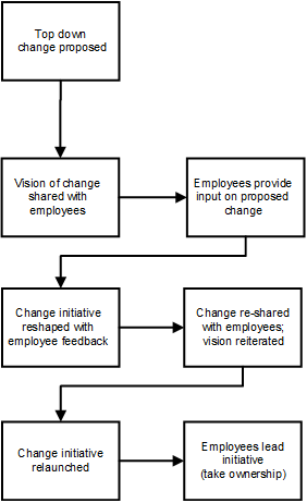 Engage Employees in Change